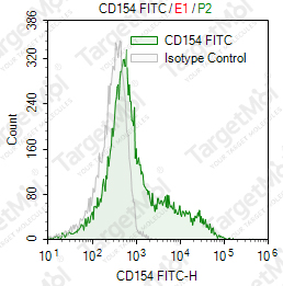 Anti-CD154 Antibody-FITC (M91)