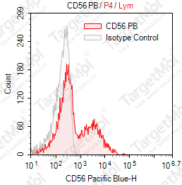 Anti-CD56 Antibody-Pacific Blue (MEM188)