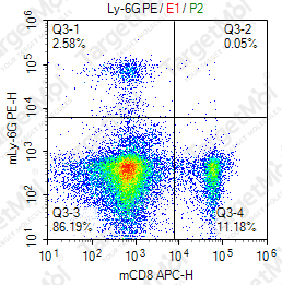 Anti-Ly-6G Antibody-PE (1A8)
