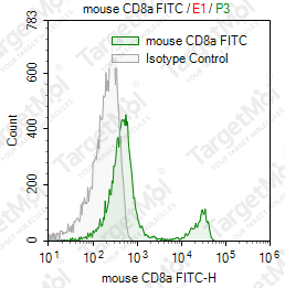 Anti-CD8a Antibody-FITC (53-6.7)