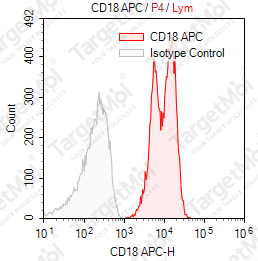 Anti-CD18 Antibody-APC (TS1/18.1.2)