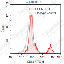 Anti-CD69 Antibody-FITC (FN50)