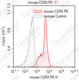 Anti-CD54 Antibody-PE (YN1/1.7.4)