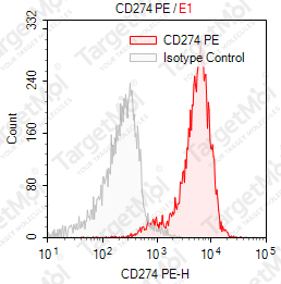 Anti-CD274 Antibody-PE (29E2A3)