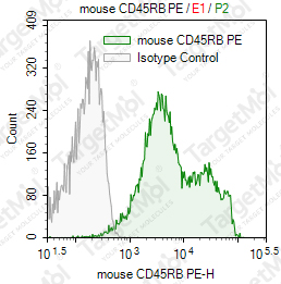 Anti-CD45RB Antibody-PE (MB23G2(HB220))
