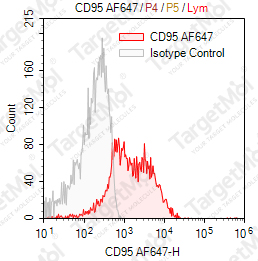 Anti-CD95 Antibody-AF647 (DX2)