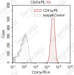 Anti-CD41a Antibody-PE (HIP8)