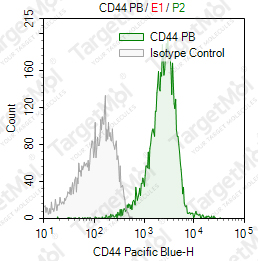 Anti-CD44 Antibody-Pacific Blue (IM7)
