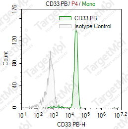 Anti-CD33 Antibody-Pacific Blue (6C5)