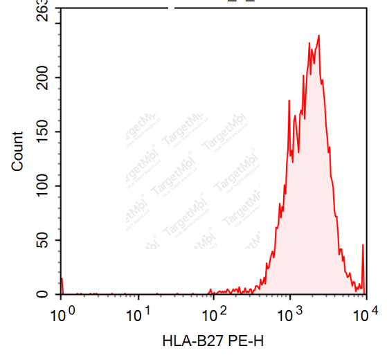 Anti-HLA-B27 Antibody-PE (ABC.m3)