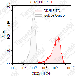 Anti-CD25 Antibody-FITC (7G7B6)
