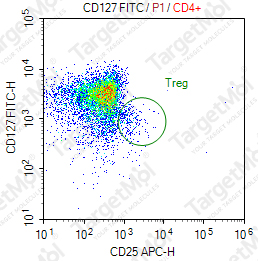 Anti-CD127 Antibody-FITC (RDR5)