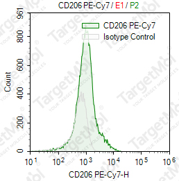 Anti-CD206 Antibody-PE-Cy7 (15-2)