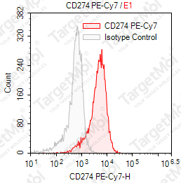 Anti-CD274 Antibody-PE-Cy7 (29E2A3)