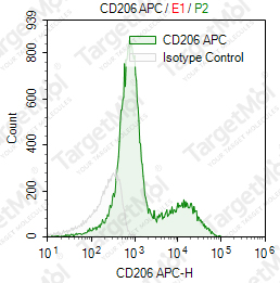 Anti-CD206 Antibody-APC (15-2)