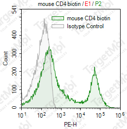 Anti-CD4 Antibody-Biotin (GK1.5)