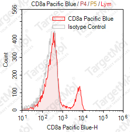 Anti-CD8a Antibody-Pacific Blue (HIT8a)