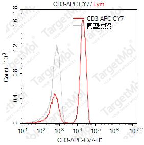 Anti-CD3 Antibody-APC-Cy7 (UCHT1)