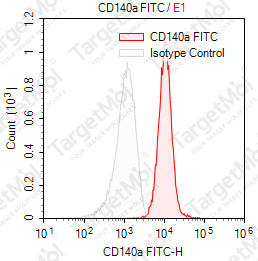 Anti-CD140a Antibody-FITC (16A1H8)