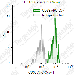 Anti-CD33 Antibody-APC-Cy7 (6C5)