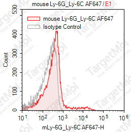 Anti-Ly-6G/Ly-6C (Gr-1) Antibody-AF647 (RB6-8C5)