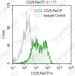 Anti-CD25 Antibody-PerCP (7G7B6)