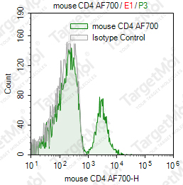 Anti-CD4 Antibody-AF700 (GK1.5)
