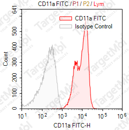 Anti-CD11a Antibody-FITC (Cris-3)