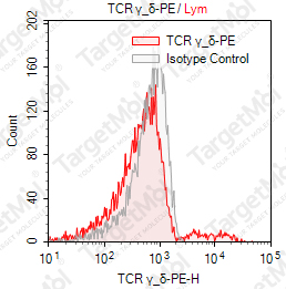 Anti-TCR γ/δ Antibody-PE (B1)