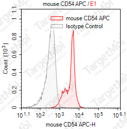 Anti-CD54 Antibody-APC (YN1/1.7.4)