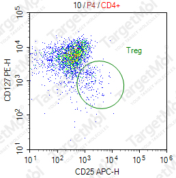 Anti-CD127 Antibody-PE (A019D5)
