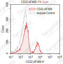 Anti-CD22 Antibody-AF488 (HIB22)