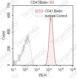 Anti-CD41a Antibody-Biotin (HIP8)