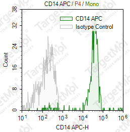 Anti-CD14 Antibody-APC (UCHM-1)