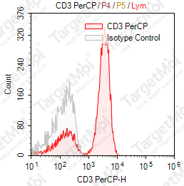 Anti-CD3 Antibody-PerCP (OKT3)