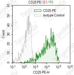 Anti-CD25 Antibody-PE (143-13)
