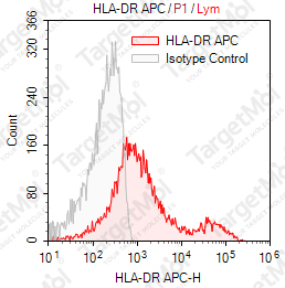 Anti-HLA-DR Antibody-APC (LN3)