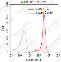 Anti-CD99 Antibody-FITC (3B2/TA8)