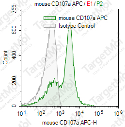 Anti-CD107a Antibody-APC (1D4B)
