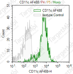 Anti-CD11c Antibody-AF488 (3.9)