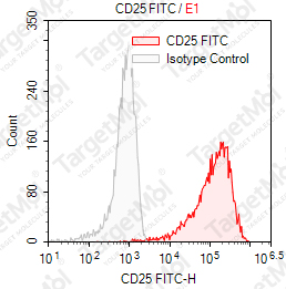 Anti-CD25 Antibody-FITC (143-13)