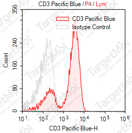 Anti-CD3 Antibody-Pacific Blue (SK7)