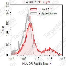 Anti-HLA-DR Antibody-Pacific Blue (L243)