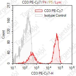 Anti-CD3 Antibody-PE-Cy7 (UCHT1)