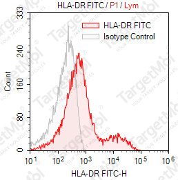 Anti-HLA-DR Antibody-FITC (LN3)