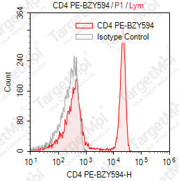 Anti-CD4 Antibody-PE-BZY594 (Riv7)