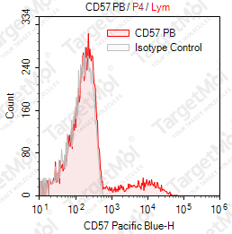 Anti-CD57 Antibody-Pacific Blue (HNK-1)