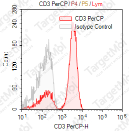 Anti-CD3 Antibody-PerCP (SK7)
