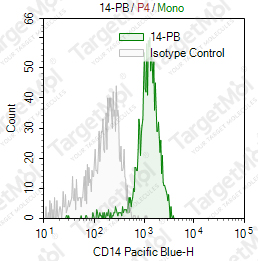 Anti-CD14 Antibody-Pacific Blue (61D3)