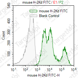 Anti-H-2Kd/H-2Dd Antibody-FITC (34-1-2S)